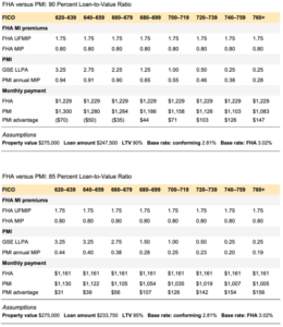 fha conventional cheaper determine