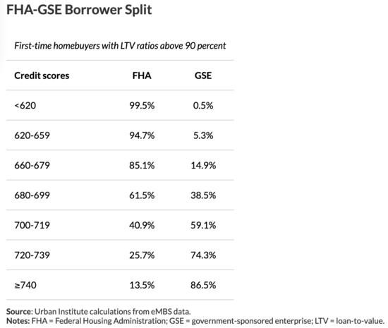 FHA vs. GSE share