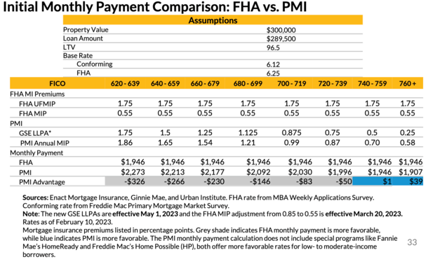 FHA vs conventional 2023