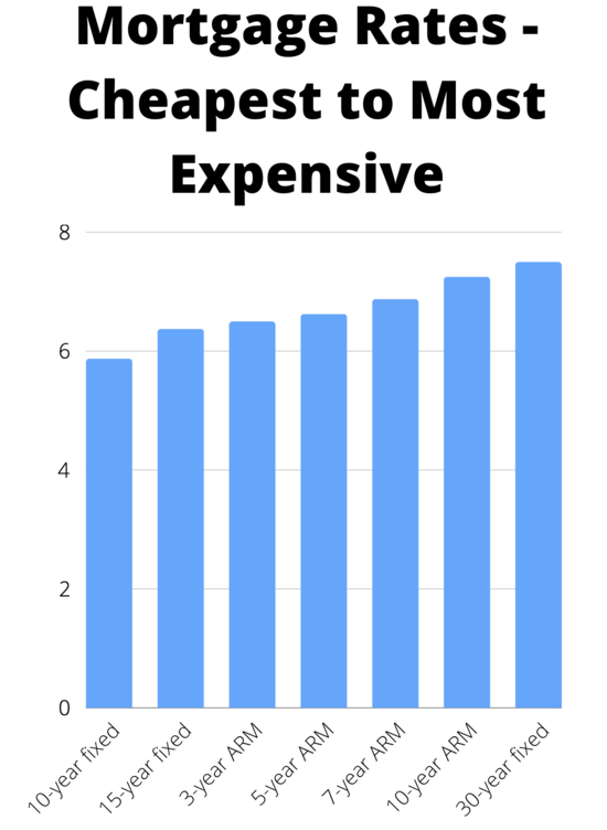 Mortgage Rates Cheapest to Expensive