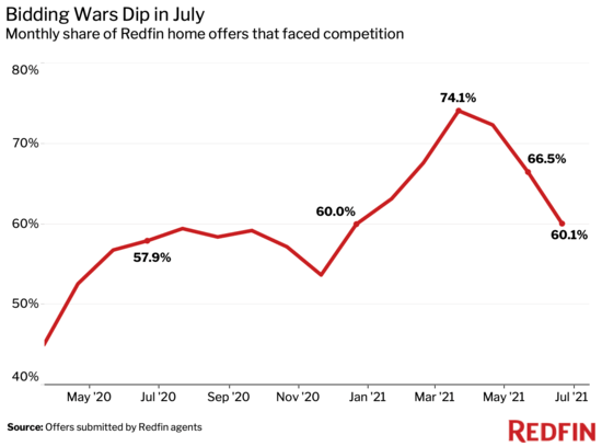 bidding wars drop