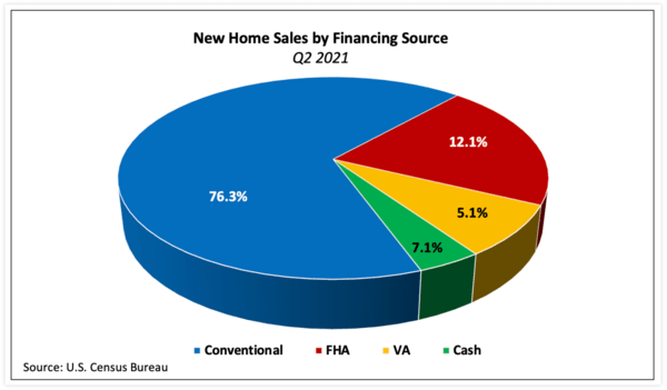 conventional loan share