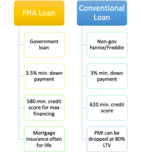 fha loans cheaper