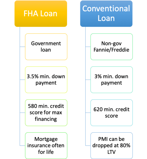 fha vs conventional loan