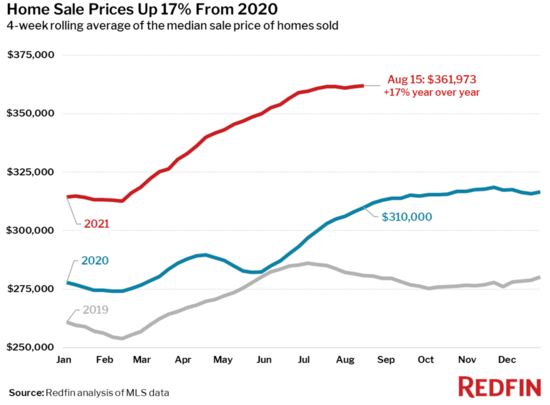 home-sale prices