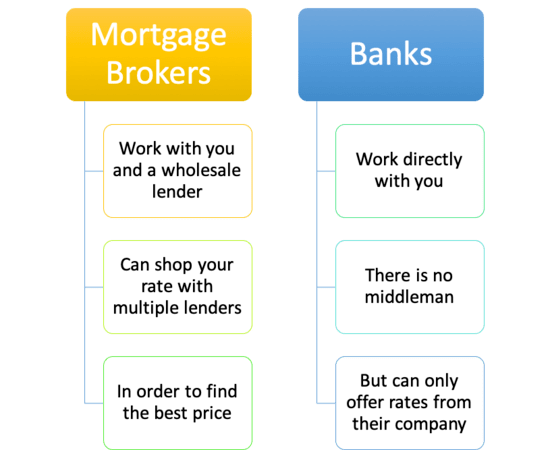 Broker Mortgage Meaning