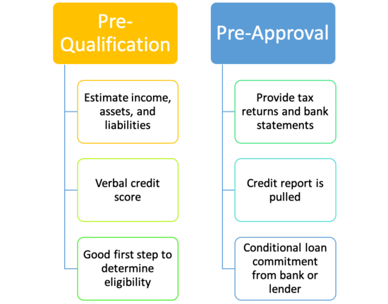 prequal vs preapproval