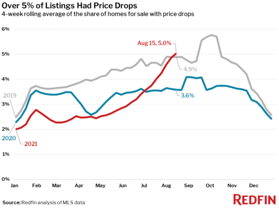 price drops