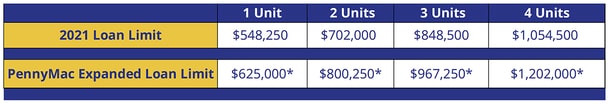 2022 loan limits