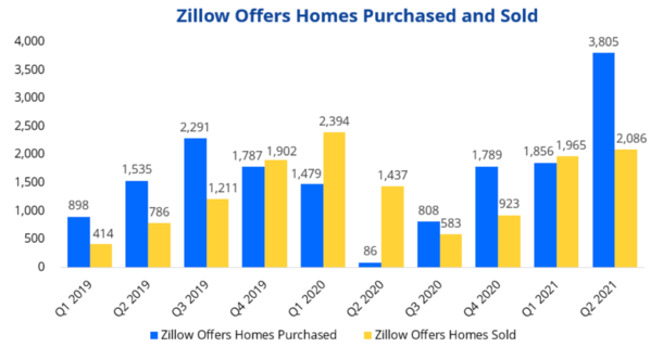 Zillow Offers homes bought sold