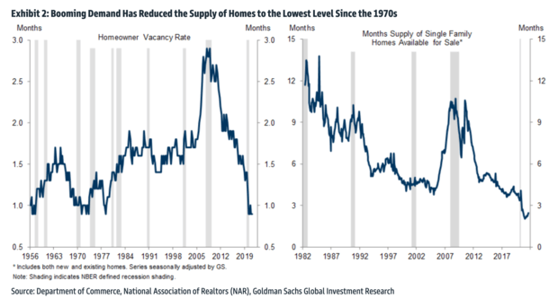 housing supply