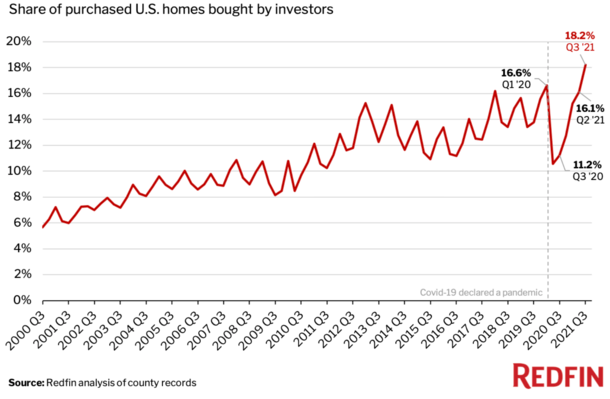 investor market share