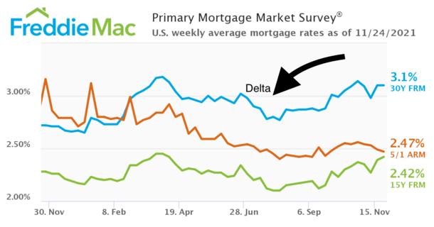 omicron mortgage rates