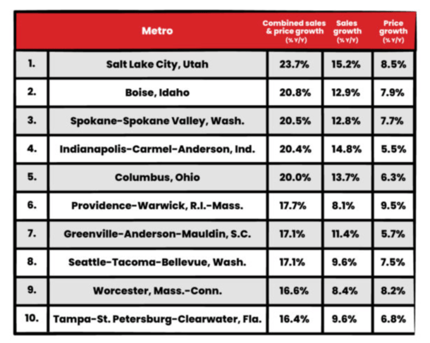 2022 hot housing markets