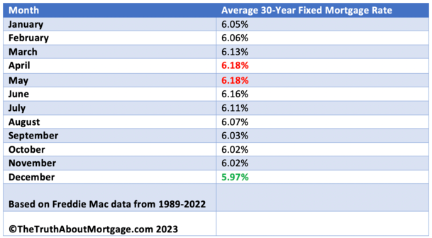 mortgage rates by month