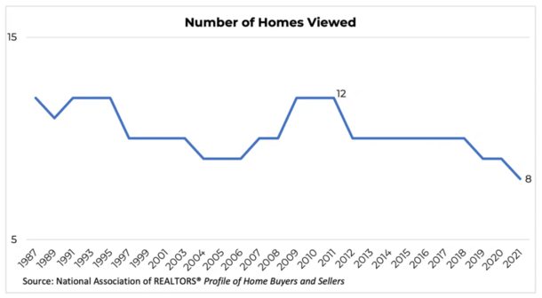 number of homes viewed