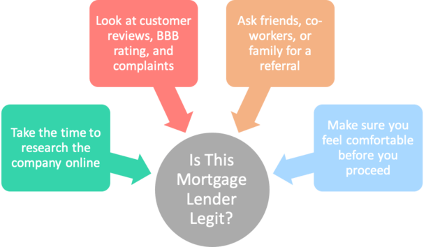 is mortgage lender legit