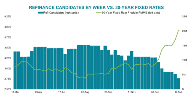 refinance candidates