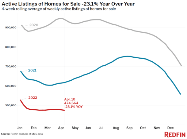 2022 active listings