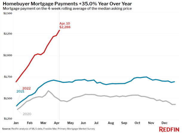 2022 mortgage payments