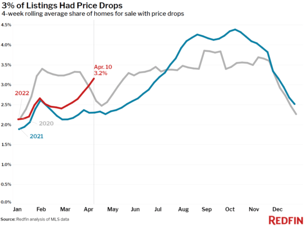 2022 price drops