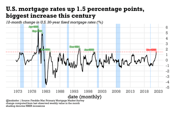 major mortgage rate increases