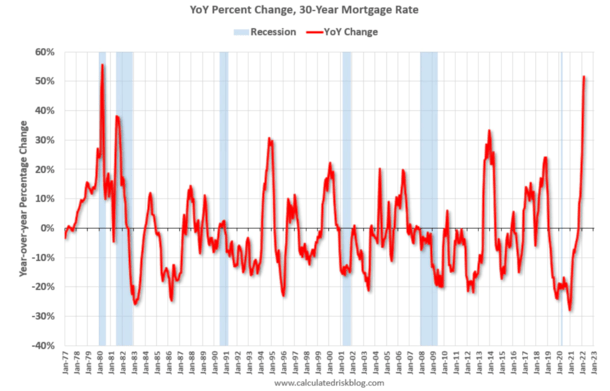 year over year mortgage rate change