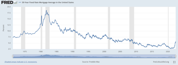 Mortgage rates recessions