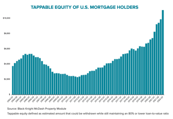 tappable equity