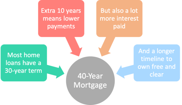 40 year mortgage