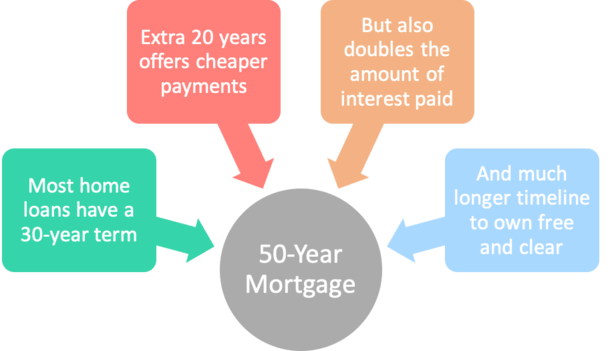 50 year mortgage