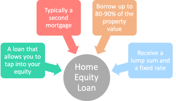 home equity loan