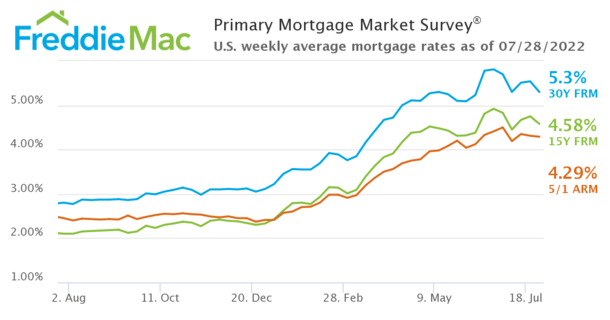 july 2022 mortgage rates