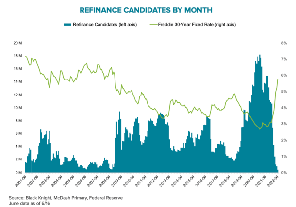 refinance candidates