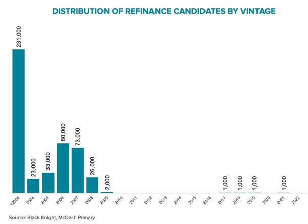 refinance candidates by vintage