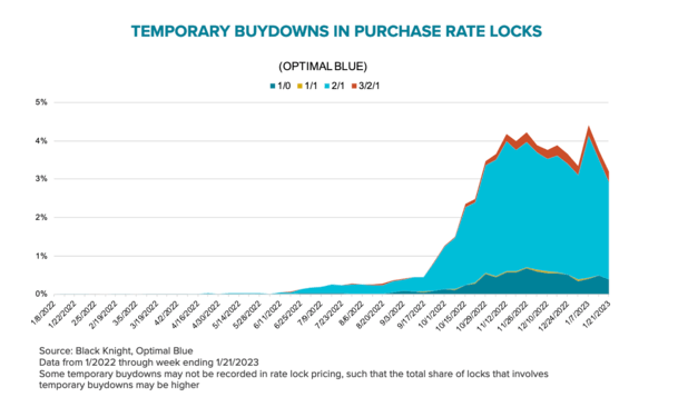 temporary buydowns