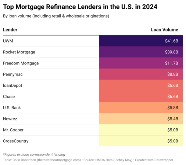 top mortgage refinance lenders 2024