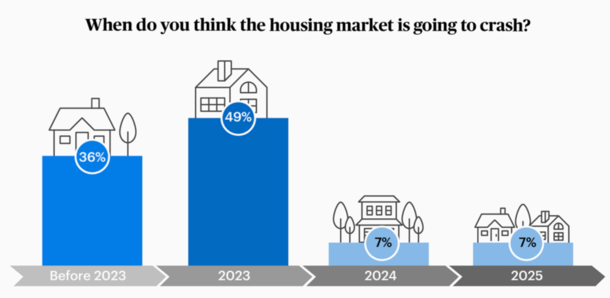 when housing market crash