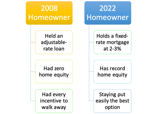 2008 vs. 2022 homeowner