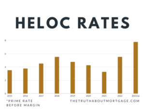 HELOC Rates Expected to Fall 1.5% By December 2024 - The Truth About