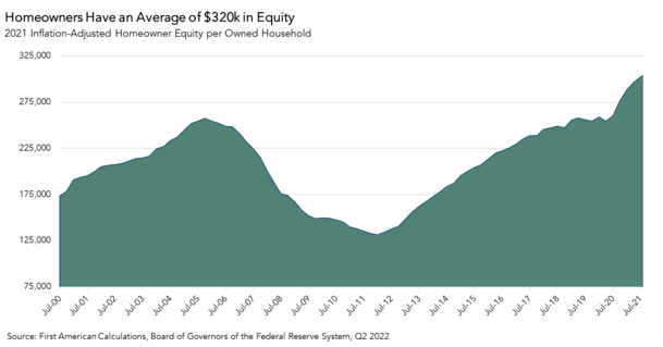 record home equity