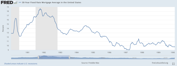 1980s mortgage rates