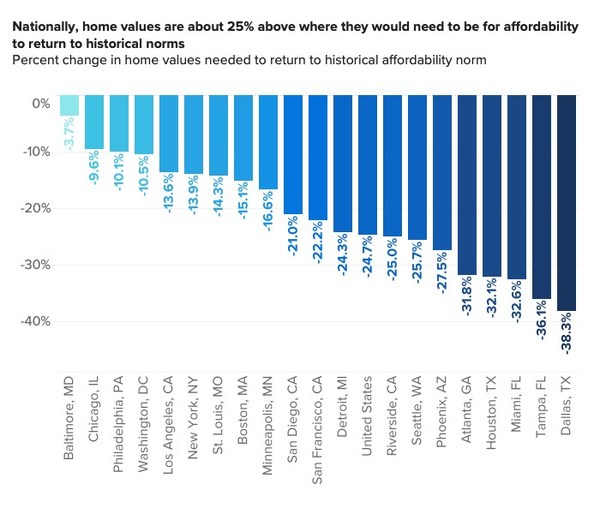 affordability by market