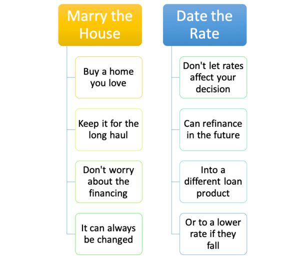 Marry The House Date The Rate What The Truth About Mortgage marry-the-house-date-the-rate-what-the-truth-about-mortgage