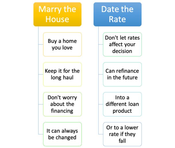 marry the house date the rate