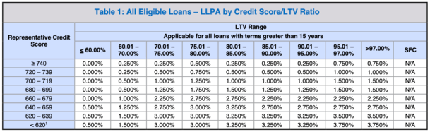 credit score LLPAs