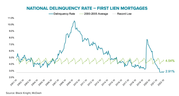 mortgage delinquency