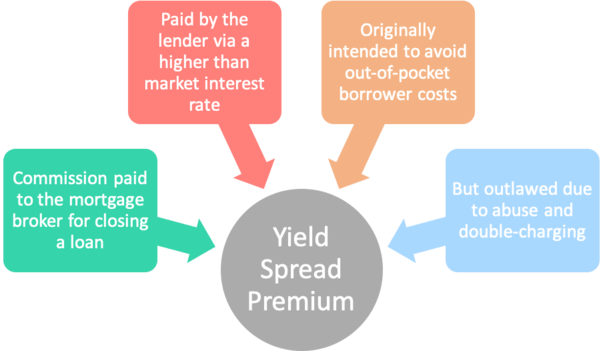 yield spread premium