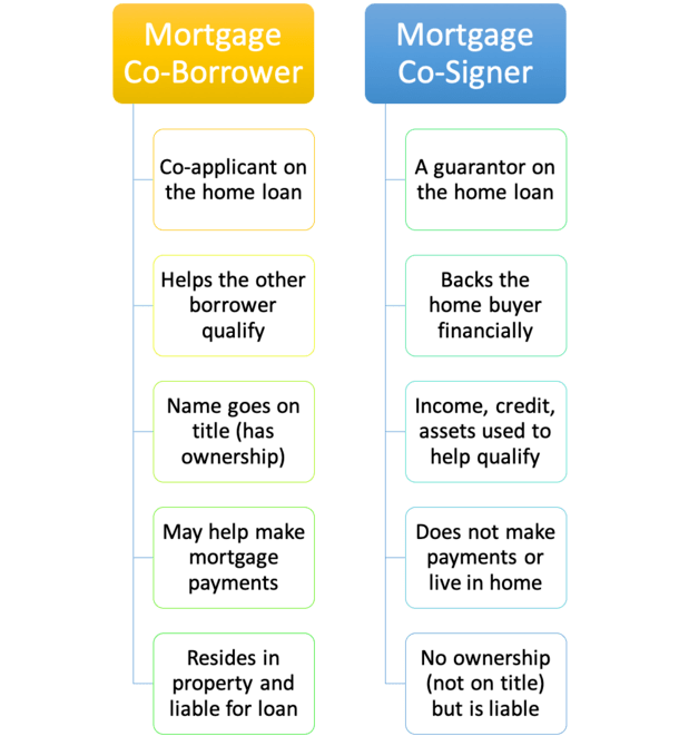 Mortgage Co-Borrower vs. Co-Signer