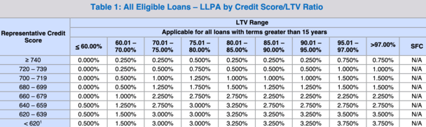 current LLPAs